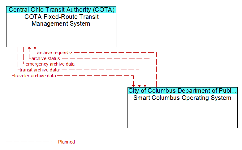 COTA Fixed-Route Transit Management System to Smart Columbus Operating System Interface Diagram