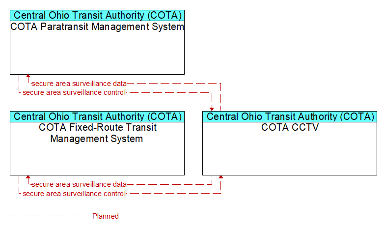 Context Diagram - COTA CCTV
