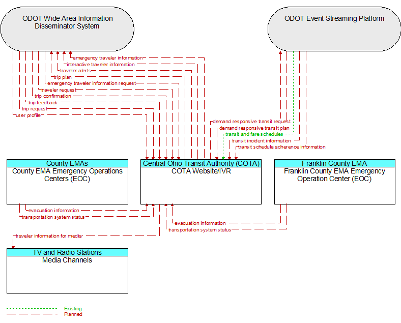 Context Diagram - COTA Website/IVR