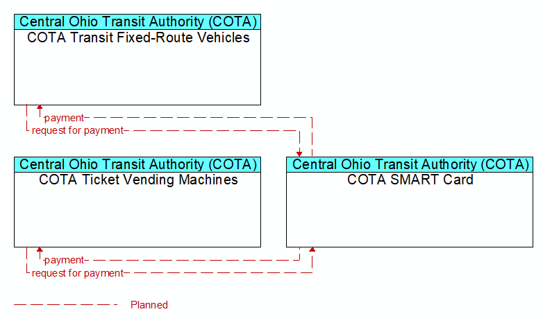 Context Diagram - COTA SMART Card
