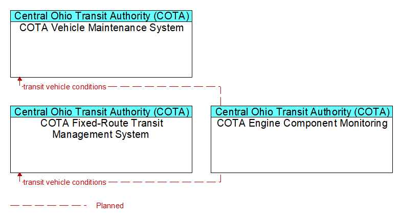 Context Diagram - COTA Engine Component Monitoring