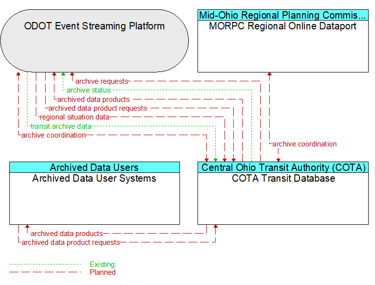Context Diagram - COTA Transit Database