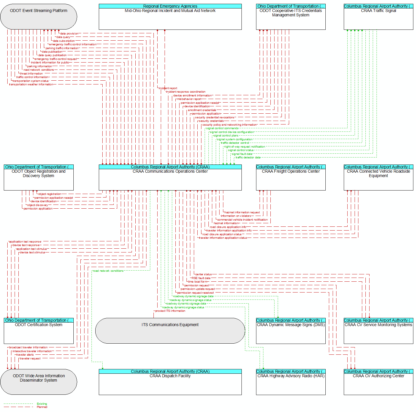 Context Diagram - CRAA Communications Operations Center