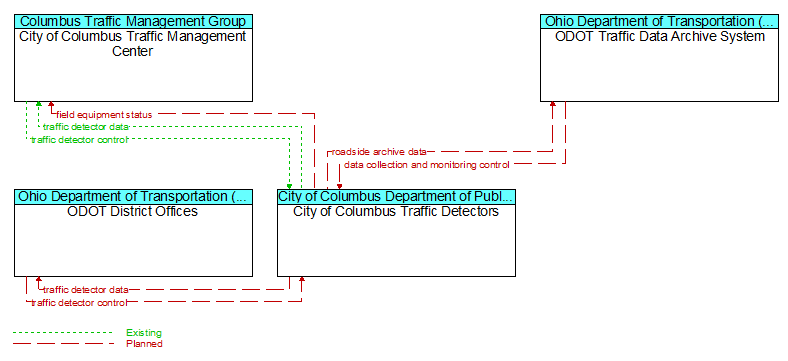 Context Diagram - City of Columbus Traffic Detectors