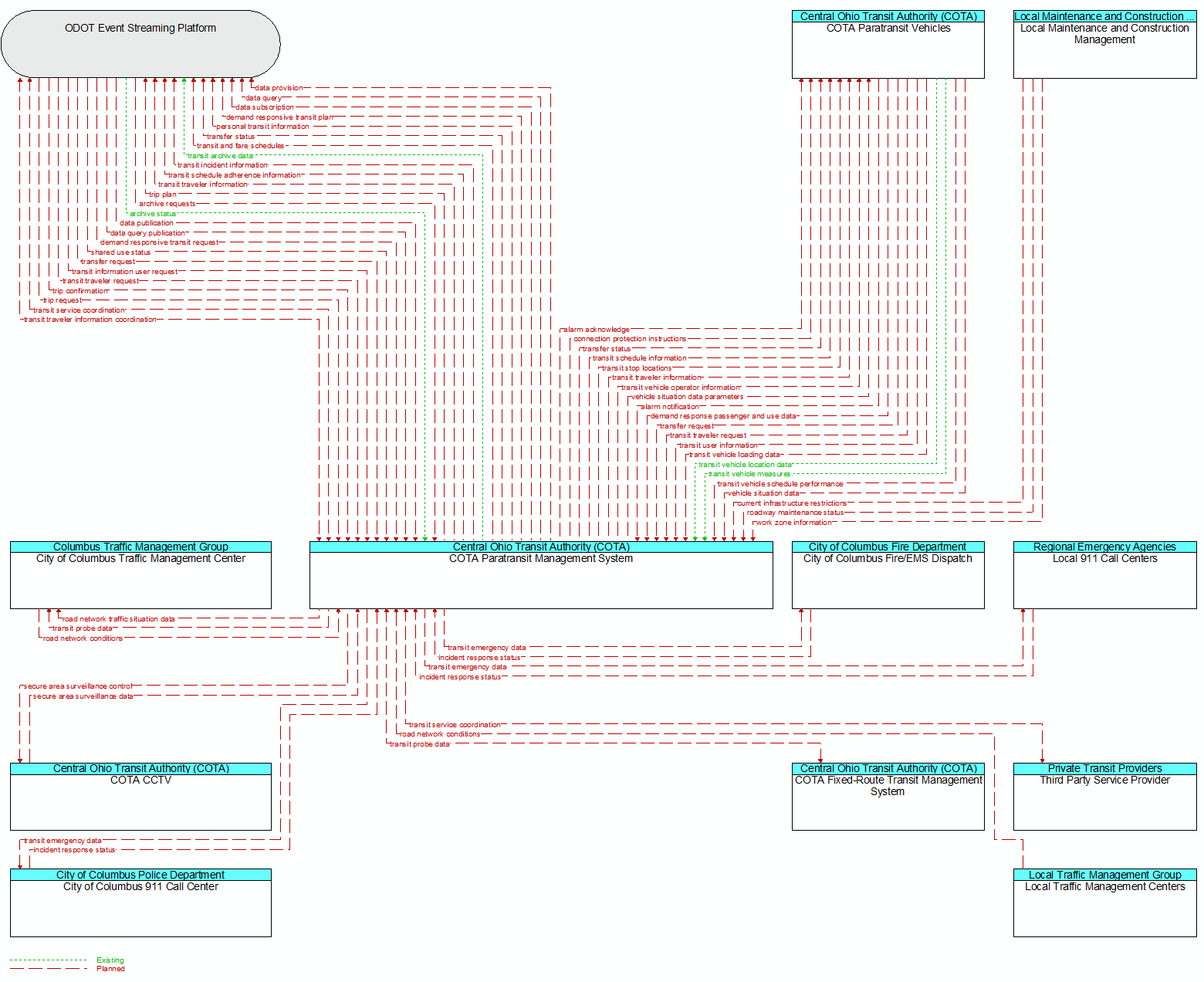 Context Diagram - COTA Paratransit Management System