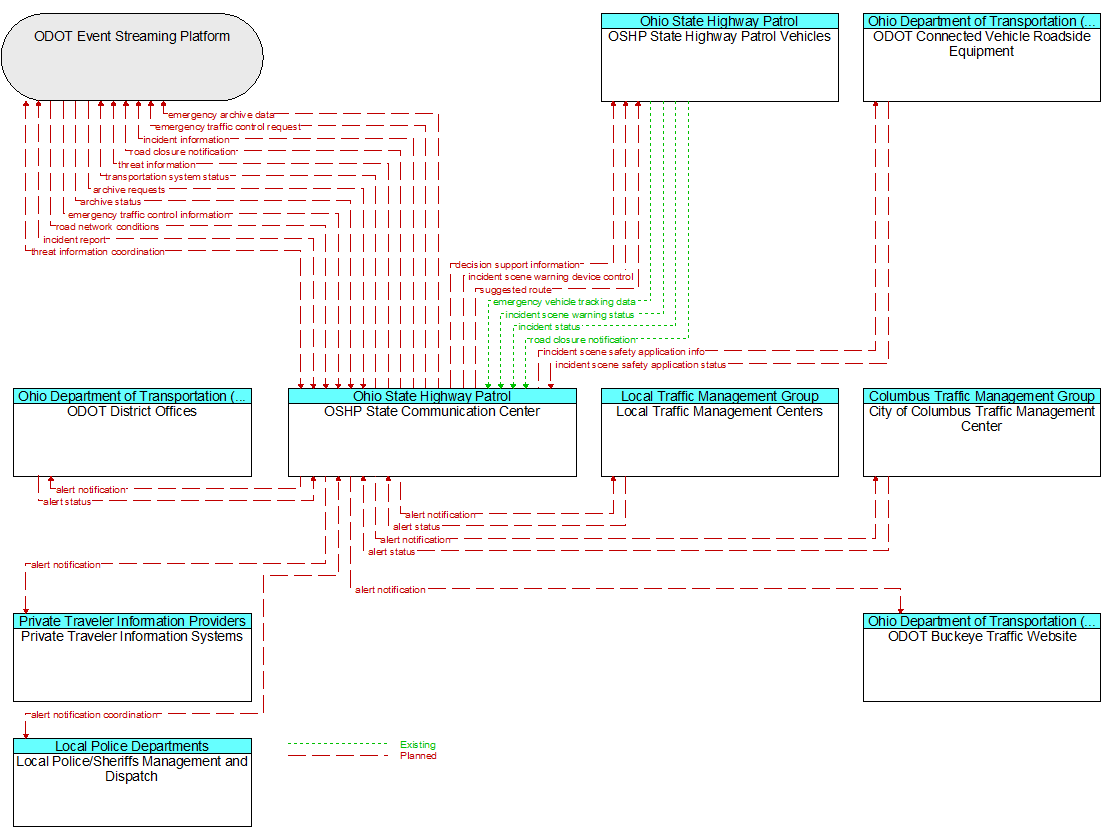 Context Diagram - OSHP State Communication Center