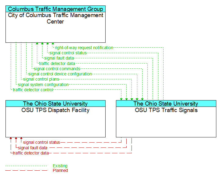 Context Diagram - OSU TPS Traffic Signals