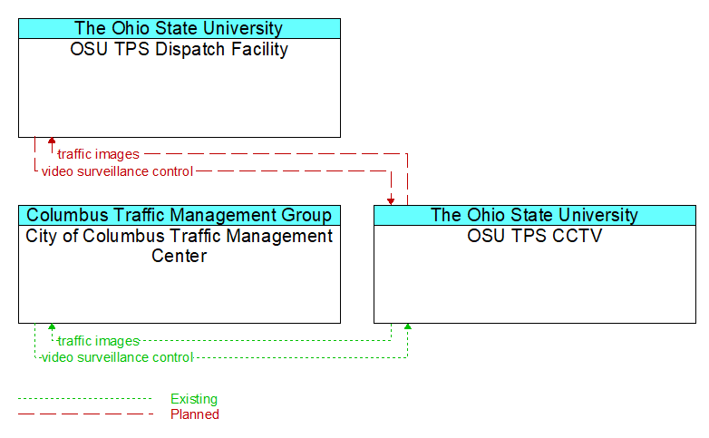 Context Diagram - OSU TPS CCTV