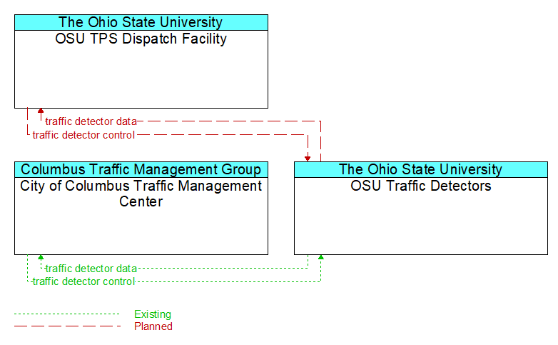 Context Diagram - OSU Traffic Detectors