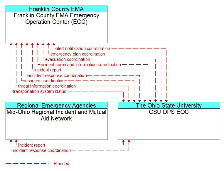 Context Diagram - OSU DPS EOC
