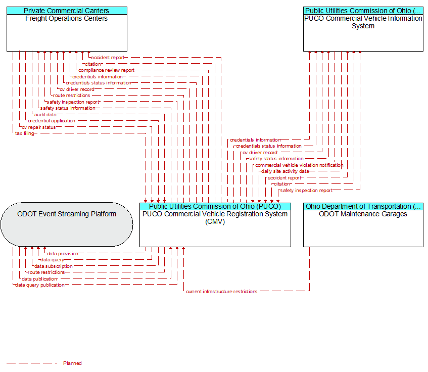 Context Diagram - PUCO Commercial Vehicle Registration System (CMV)