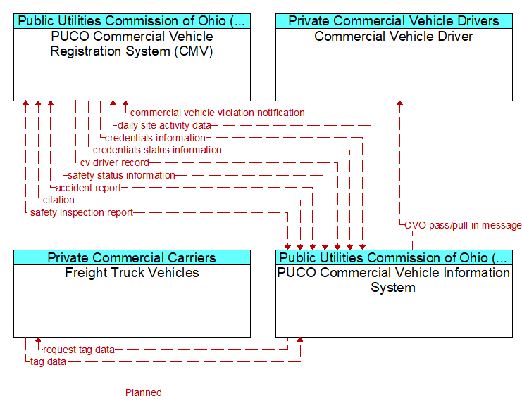 Context Diagram - PUCO Commercial Vehicle Information System