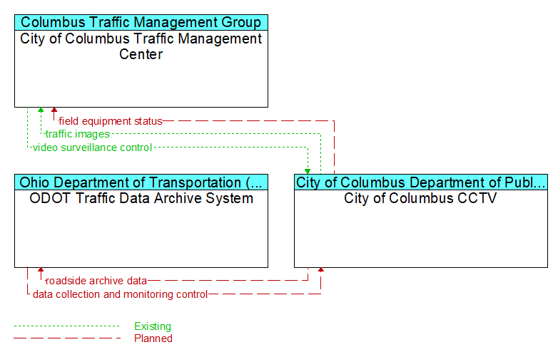 Context Diagram - City of Columbus CCTV