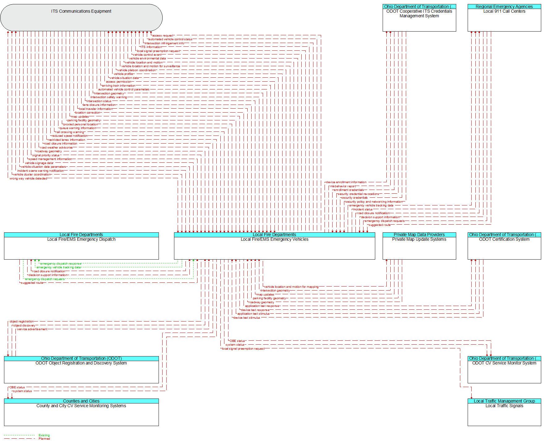 Context Diagram - Local Fire/EMS Emergency Vehicles