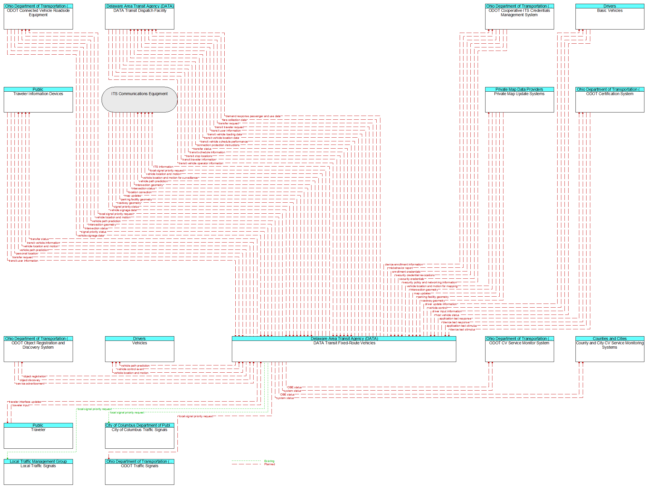 Context Diagram - DATA Transit Fixed-Route Vehicles