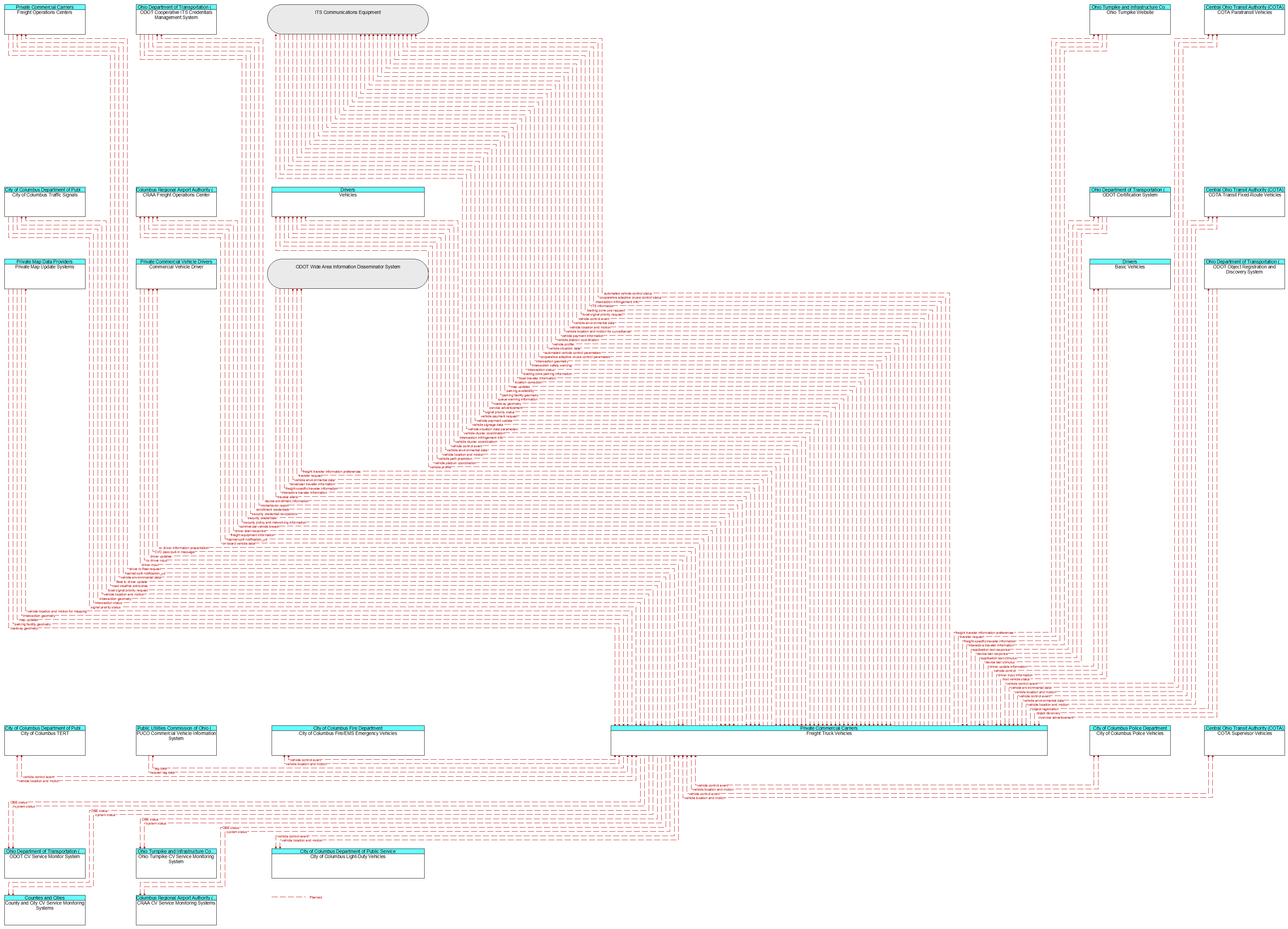 Context Diagram - Freight Truck Vehicles