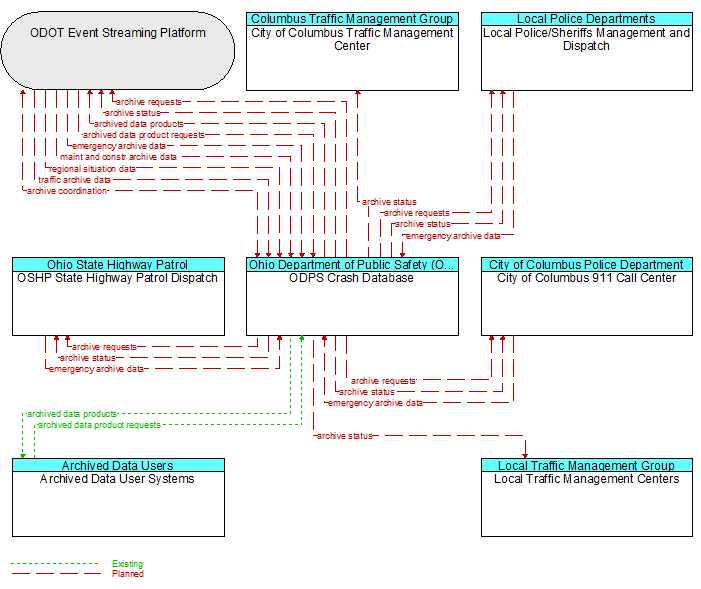 Context Diagram - ODPS Crash Database