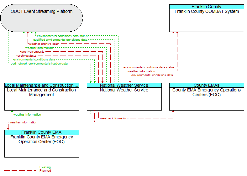 Context Diagram - National Weather Service