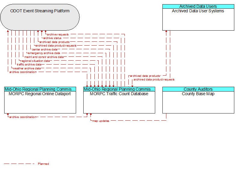 Context Diagram - MORPC Traffic Count Database