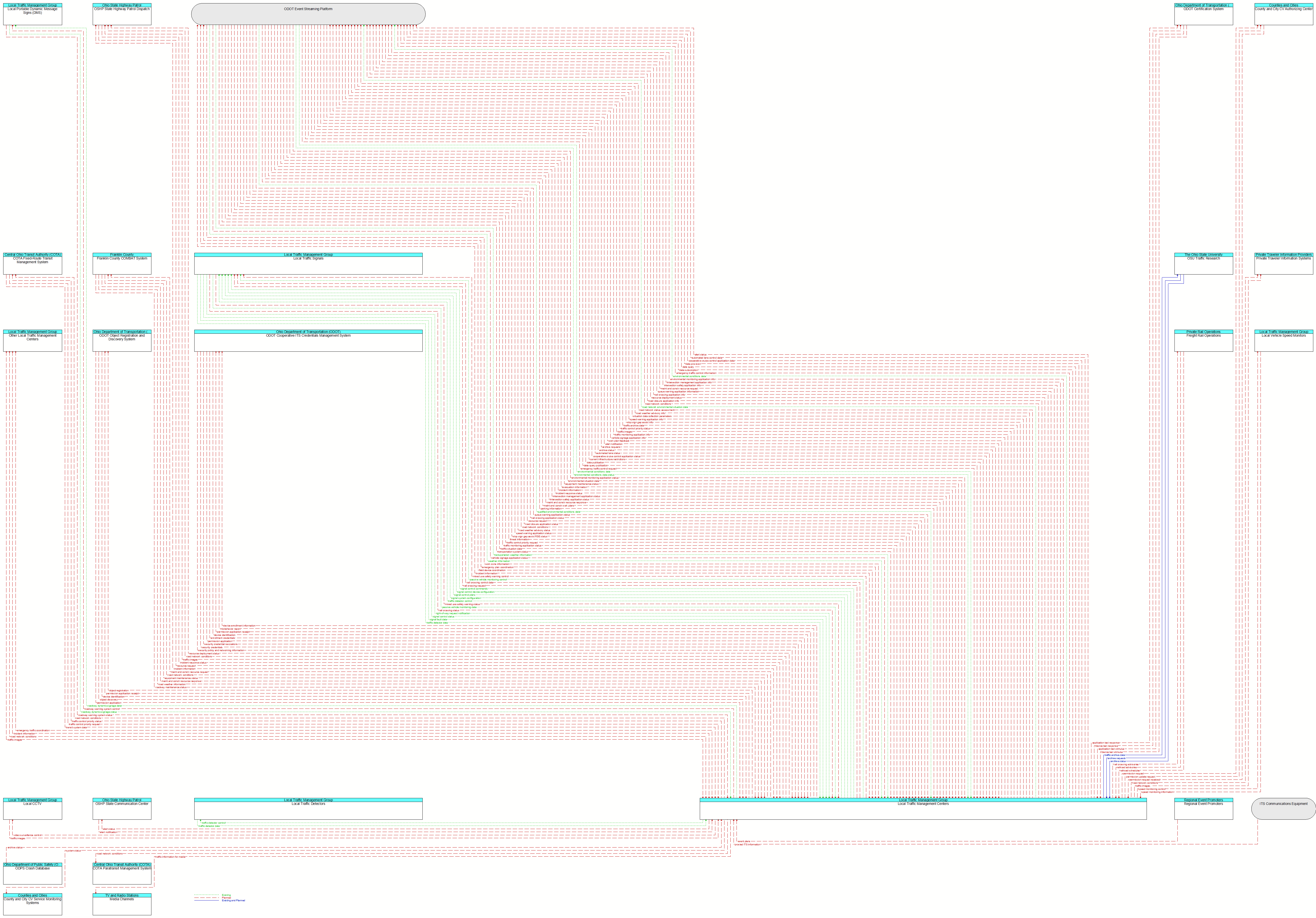 Context Diagram - Local Traffic Management Centers