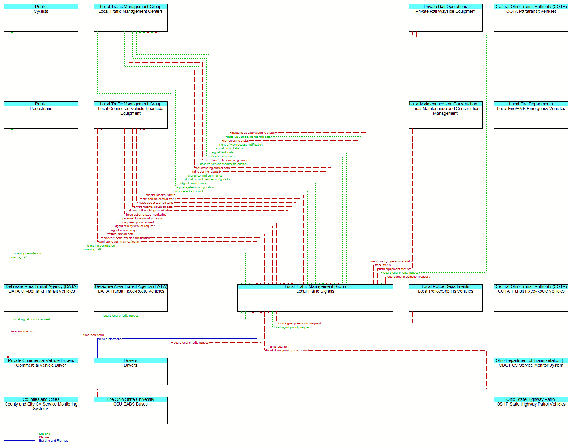 Context Diagram - Local Traffic Signals