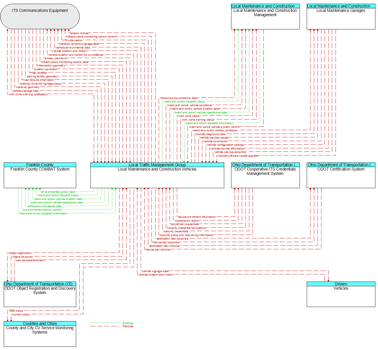 Context Diagram - Local Maintenance and Construction Vehicles