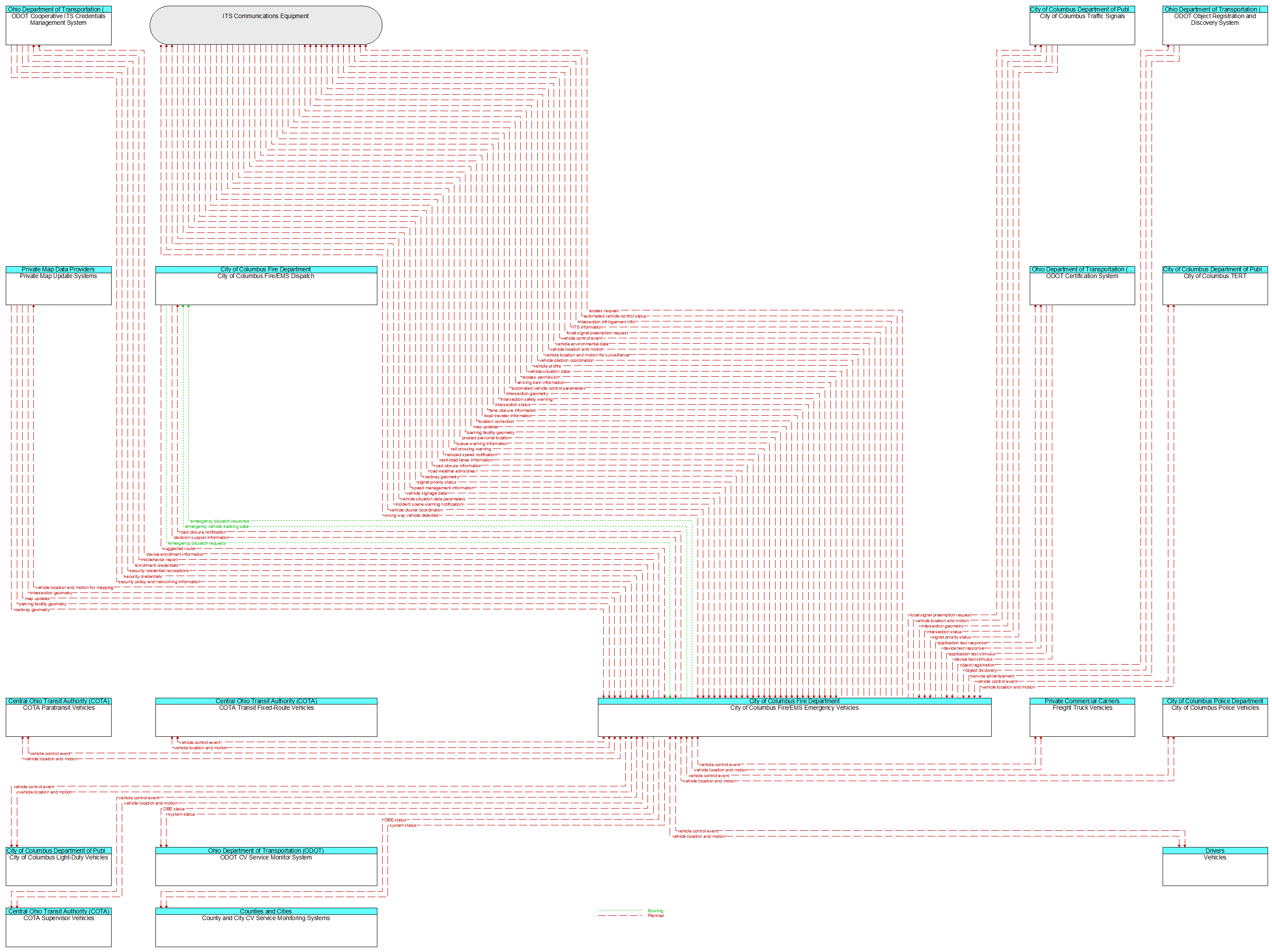 Context Diagram - City of Columbus Fire/EMS Emergency Vehicles