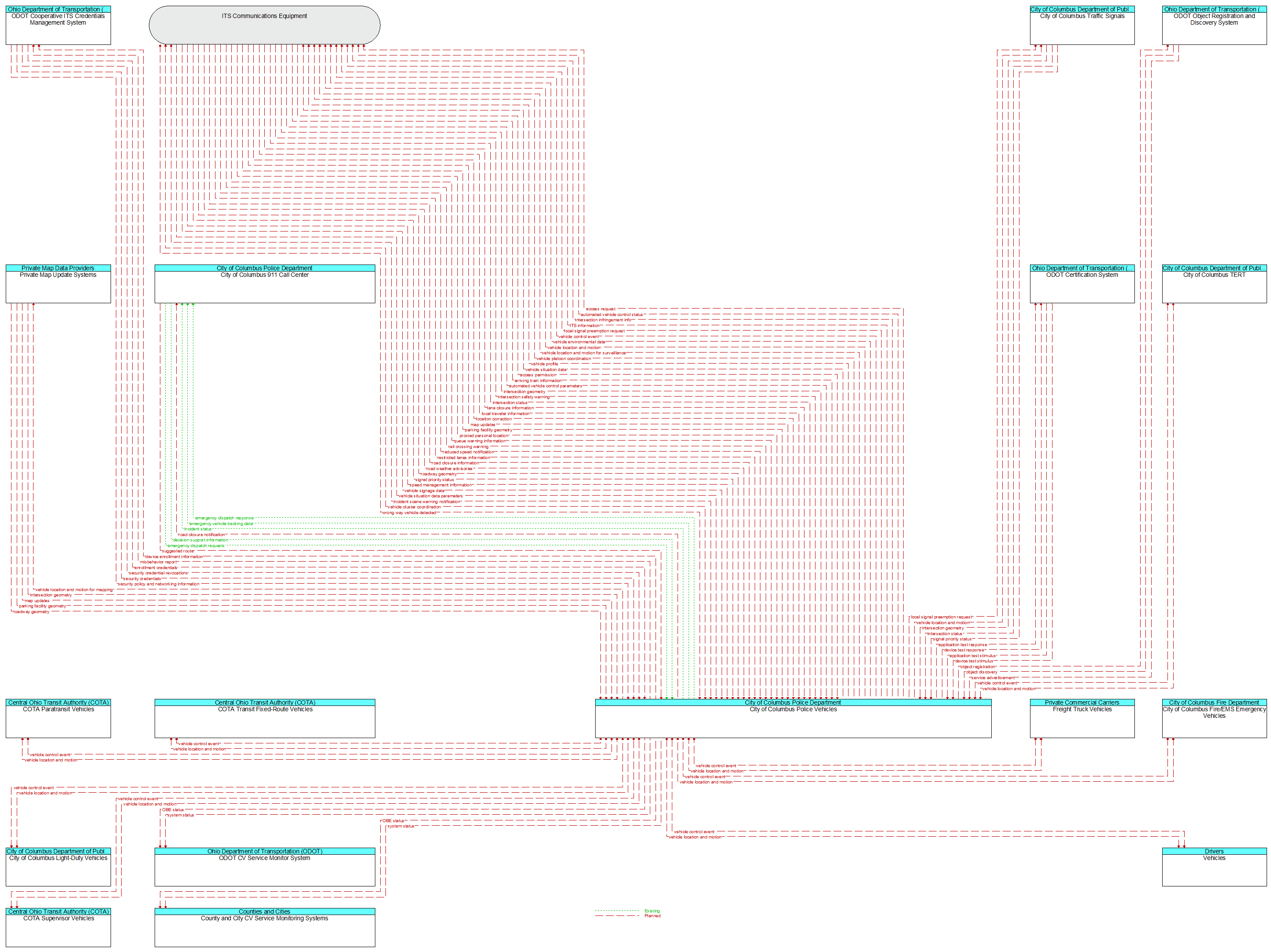 Context Diagram - City of Columbus Police Vehicles