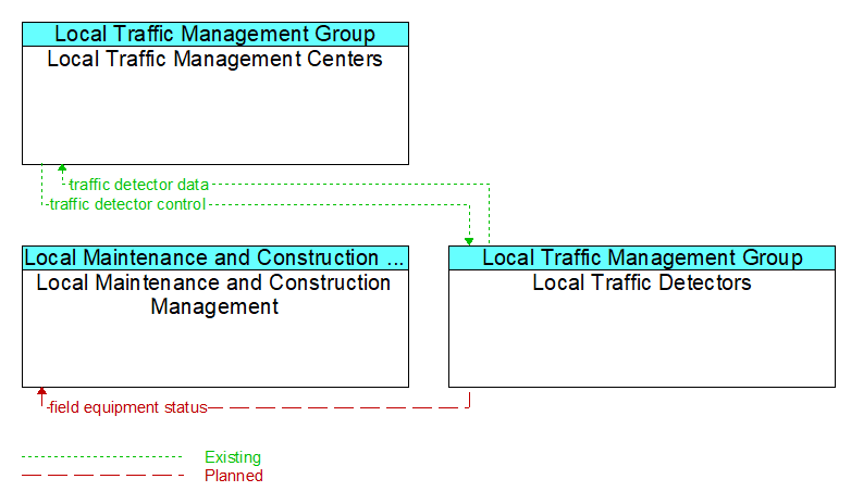 Context Diagram - Local Traffic Detectors