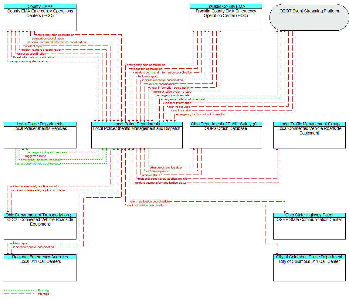 Context Diagram - Local Police/Sheriffs Management and Dispatch