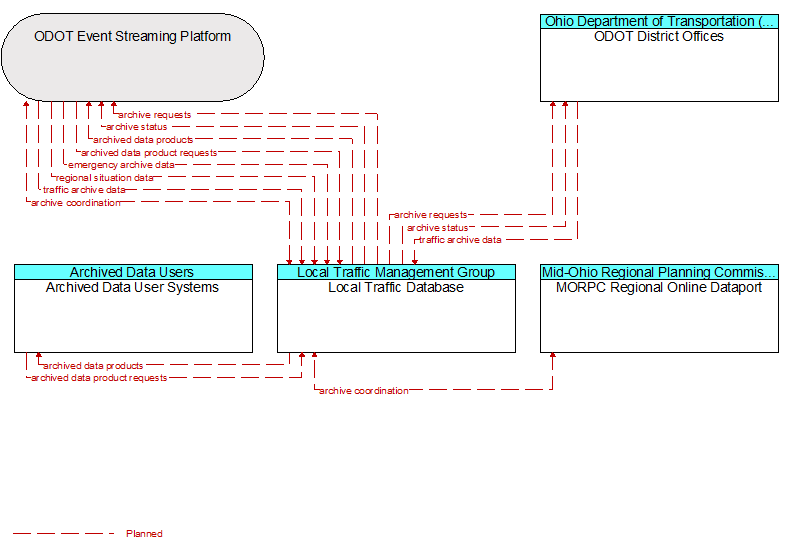 Context Diagram - Local Traffic Database