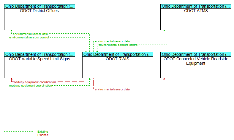 Context Diagram - ODOT RWIS