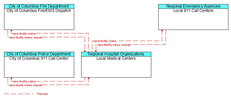 Context Diagram - Local Medical Centers