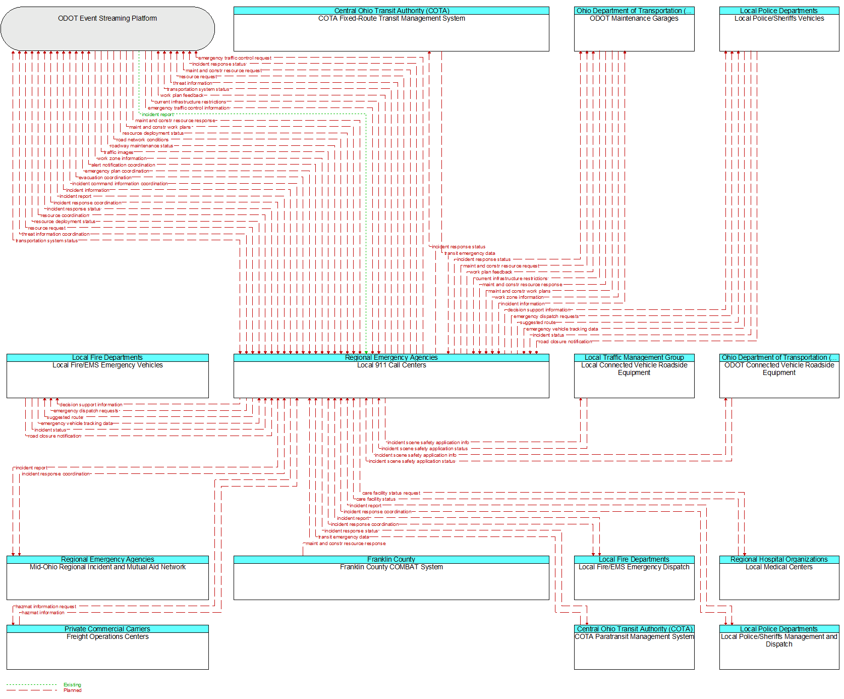 Context Diagram - Local 911 Call Centers