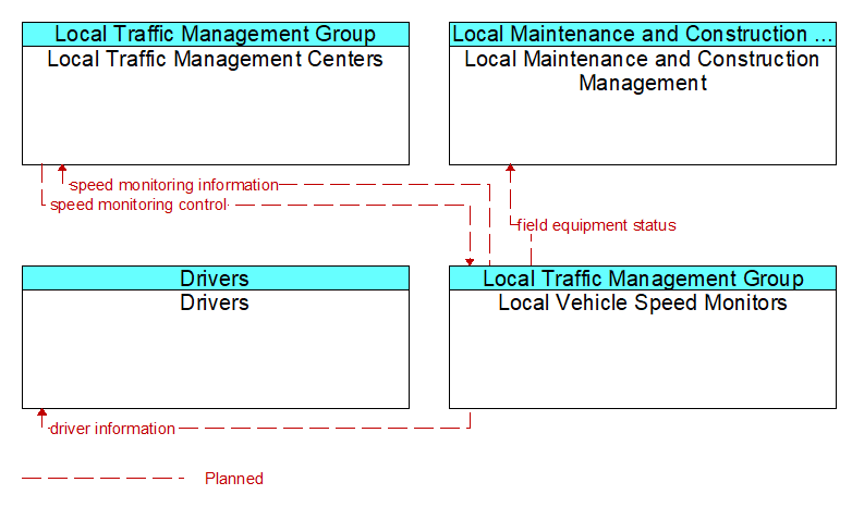 Context Diagram - Local Vehicle Speed Monitors