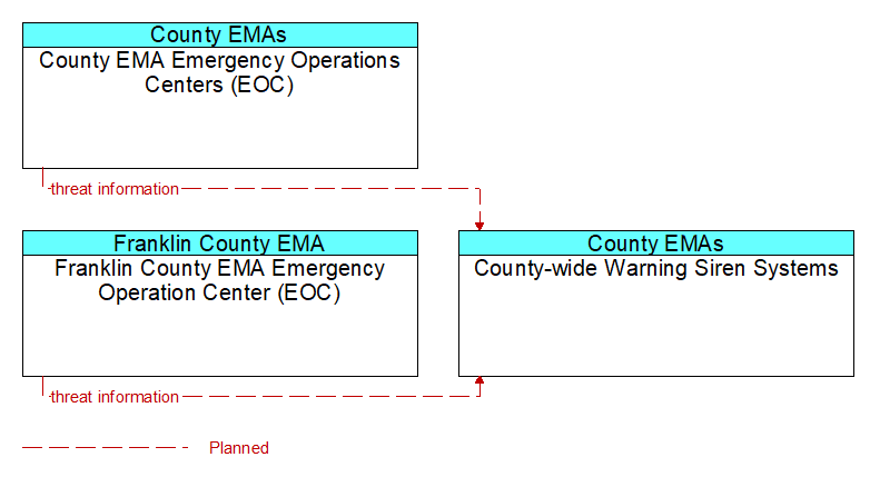 Context Diagram - County-wide Warning Siren Systems