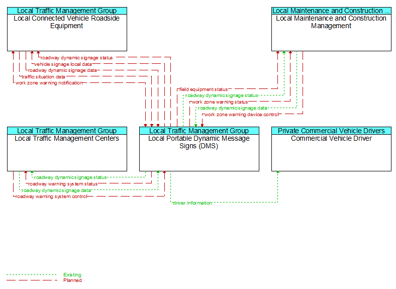 Context Diagram - Local Portable Dynamic Message Signs (DMS)