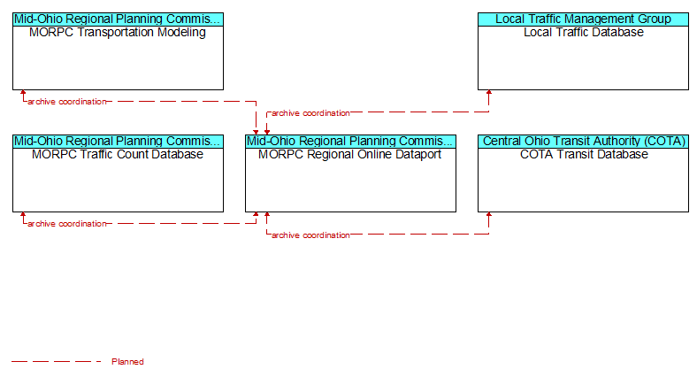 Context Diagram - MORPC Regional Online Dataport