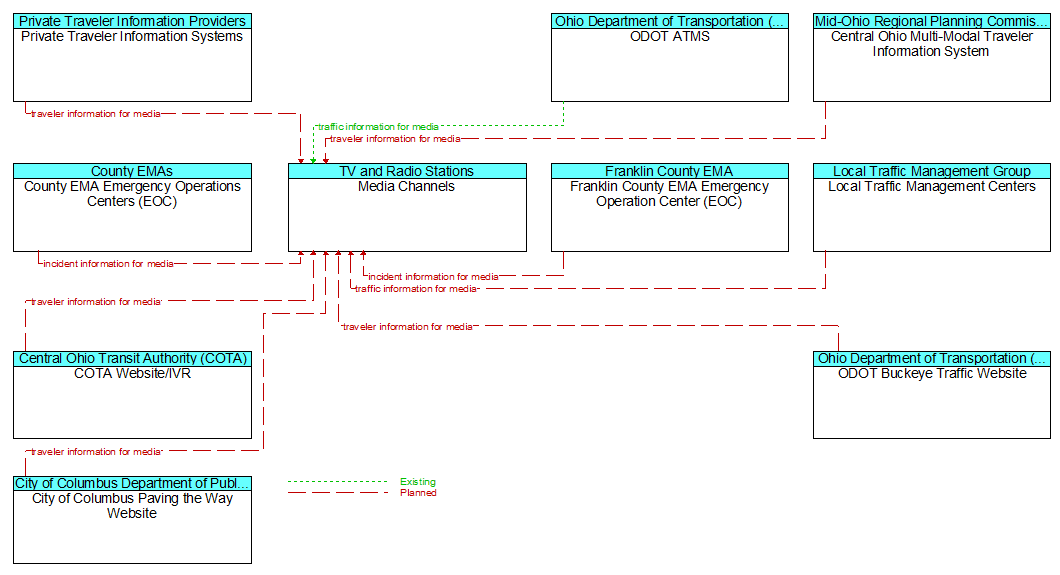 Context Diagram - Media Channels