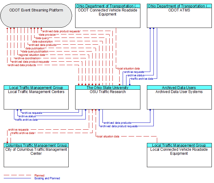 Context Diagram - OSU Traffic Research