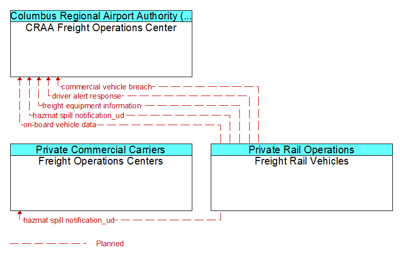 Context Diagram - Freight Rail Vehicles