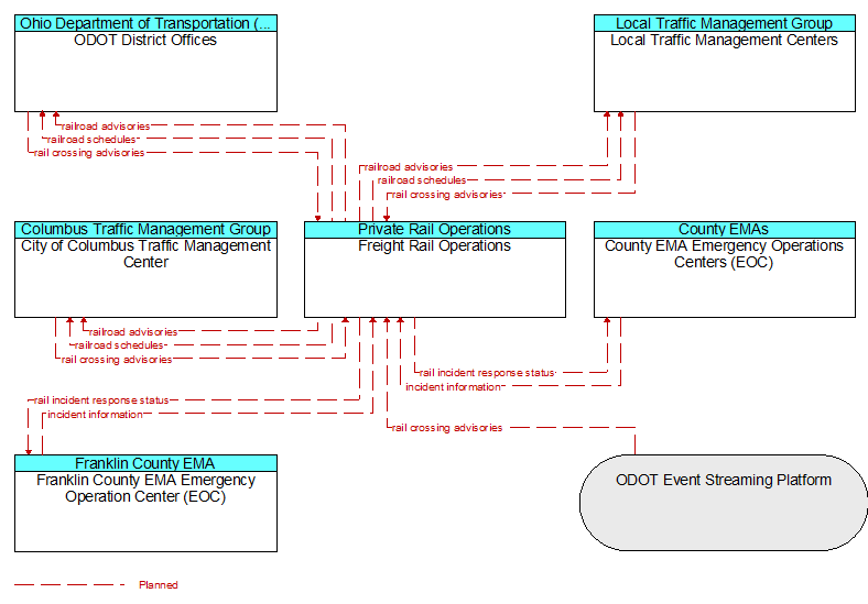 Context Diagram - Freight Rail Operations