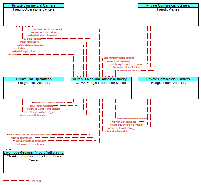 Context Diagram - CRAA Freight Operations Center