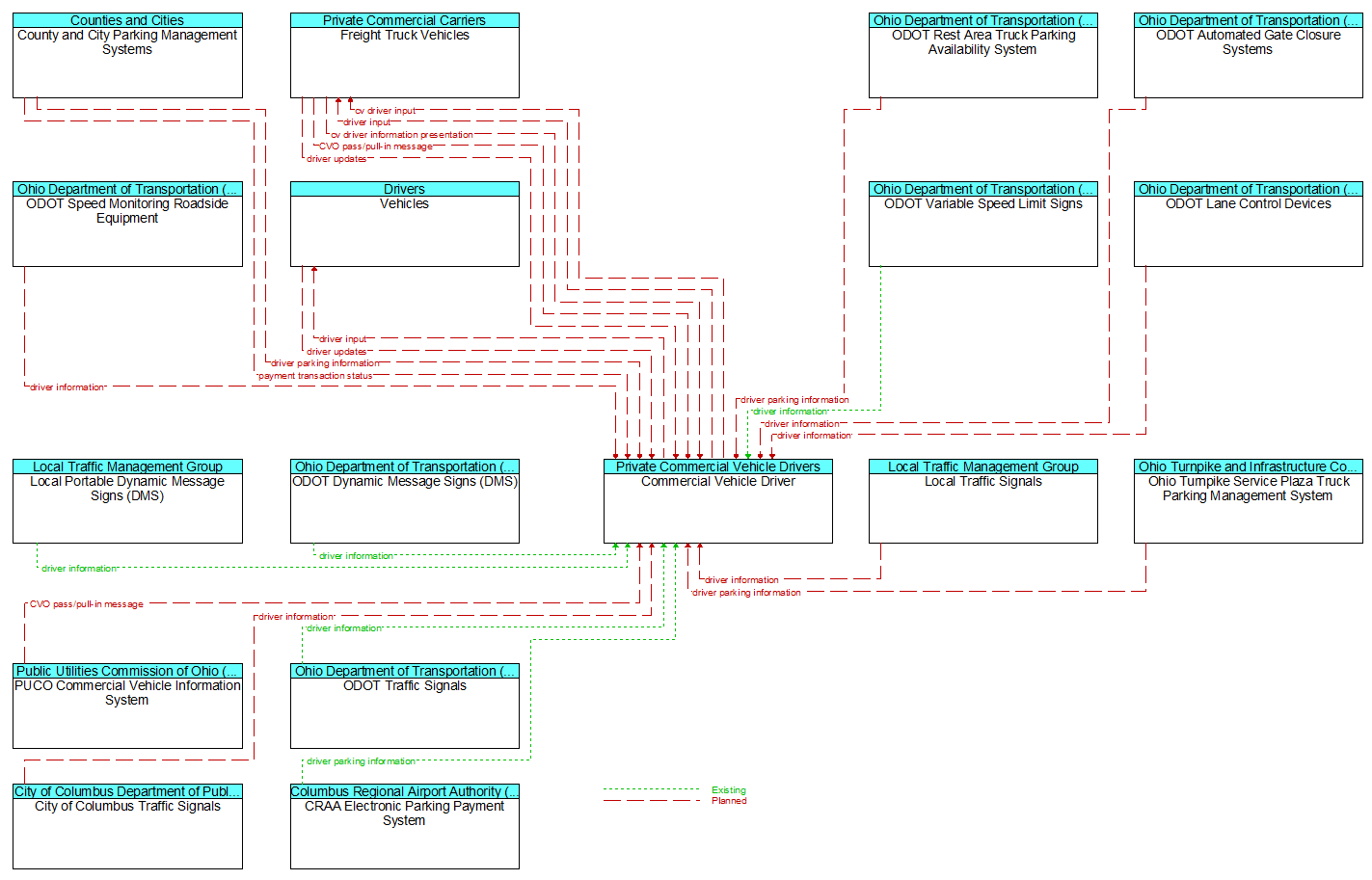 Context Diagram - Commercial Vehicle Driver