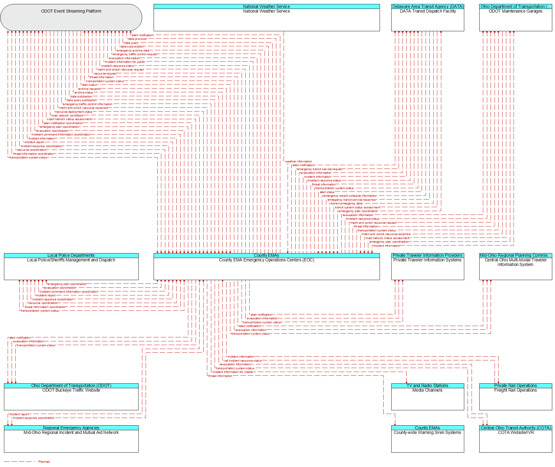 Context Diagram - County EMA Emergency Operations Centers (EOC)