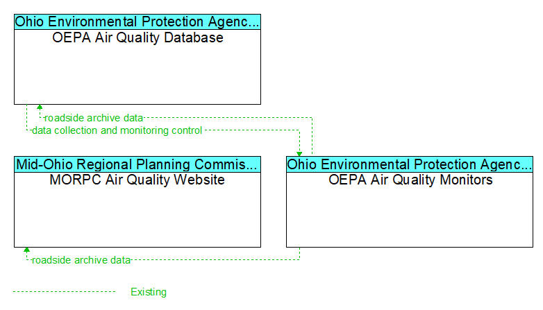 Context Diagram - OEPA Air Quality Monitors