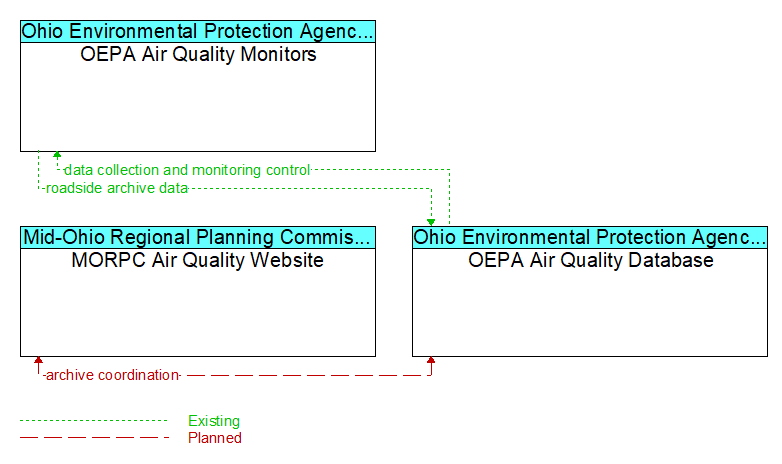 Context Diagram - OEPA Air Quality Database