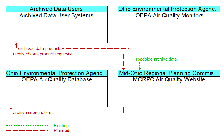 Context Diagram - MORPC Air Quality Website