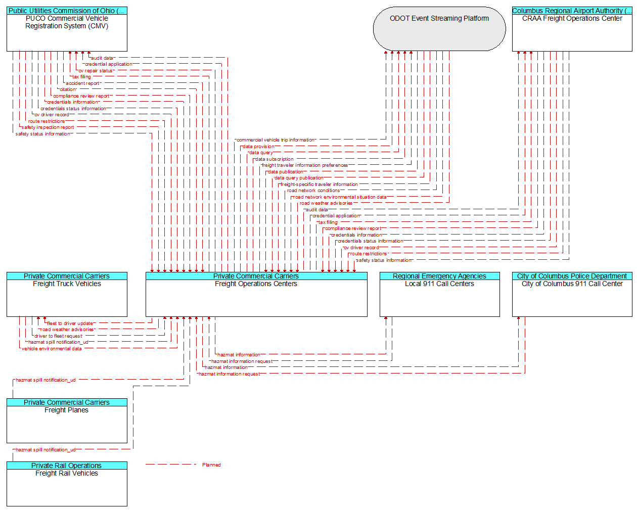 Context Diagram - Freight Operations Centers