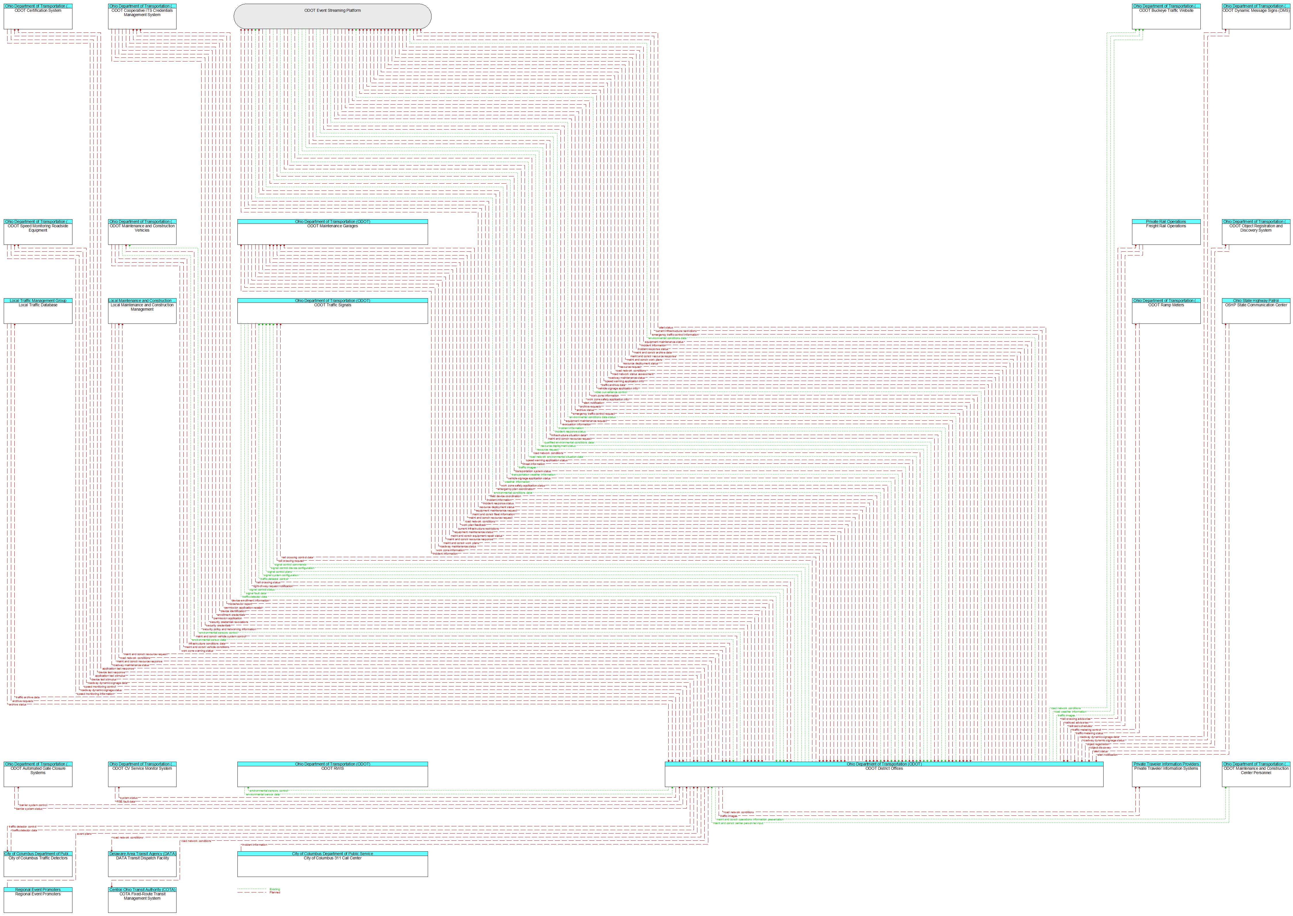 Context Diagram - ODOT District Offices